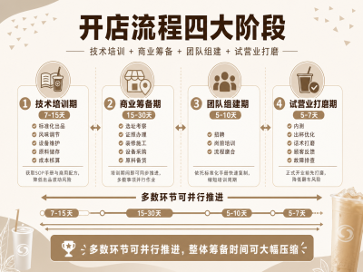 奶茶技术培训到开业时间规划：零基础开店全流程周期解析 | product image