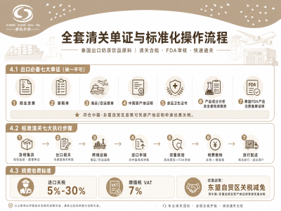 茶饮原料出口泰国：政策准入条件与完整操作流程解析 | product image